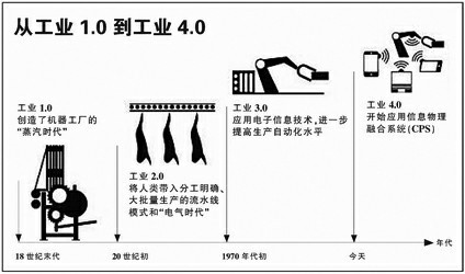 工业4.0，如何考验制造企业工时管理